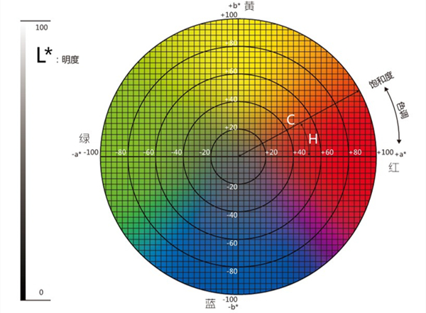 色差儀lab取值范圍是多少？
